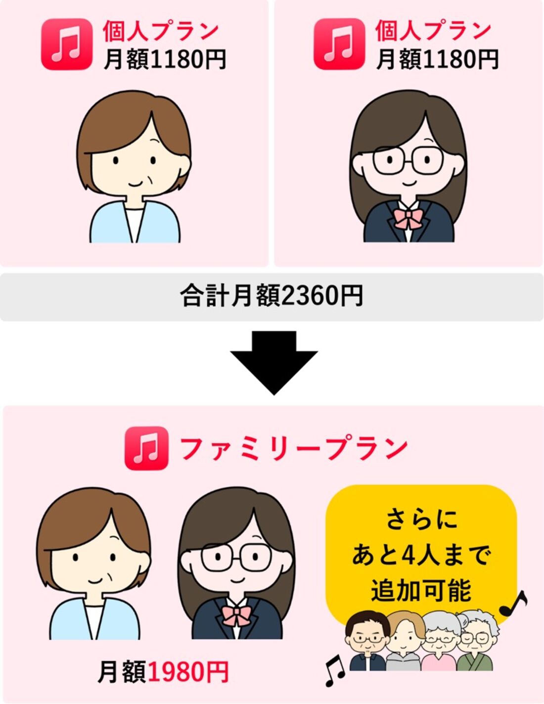 1人ずつ登録するよりコストを減らせる