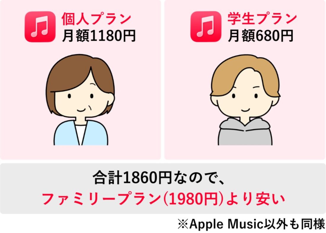 2人でファミリープランを利用するときに学生が含まれていると、個別に契約したほうがお得