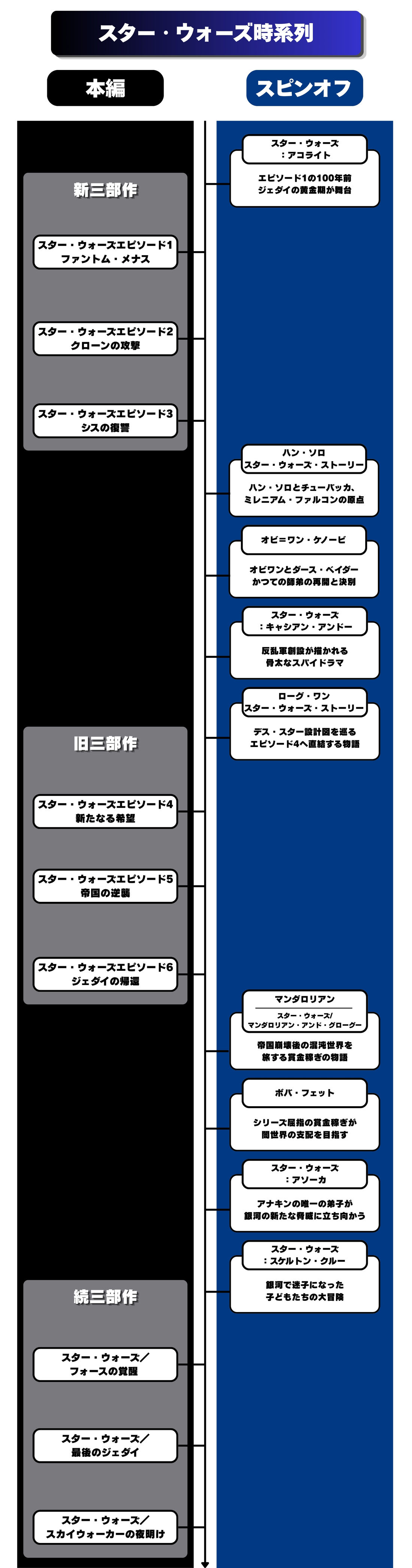 スター・ウォーズ時系列