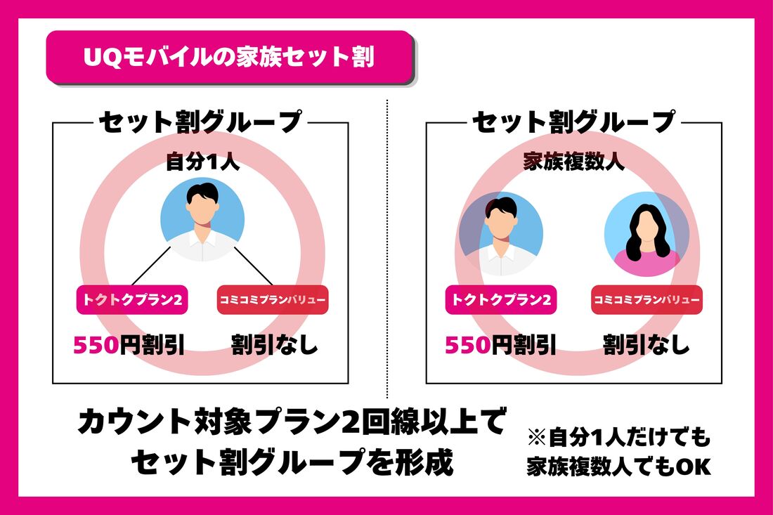 カウント対象プラン2回線以上でセット割グループを形成