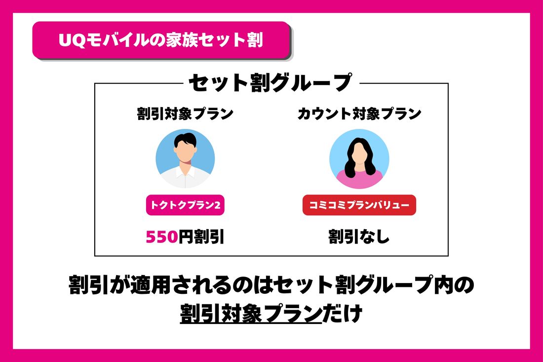 割引が適用されるのはセット割グループ内の割引対象プランだけ