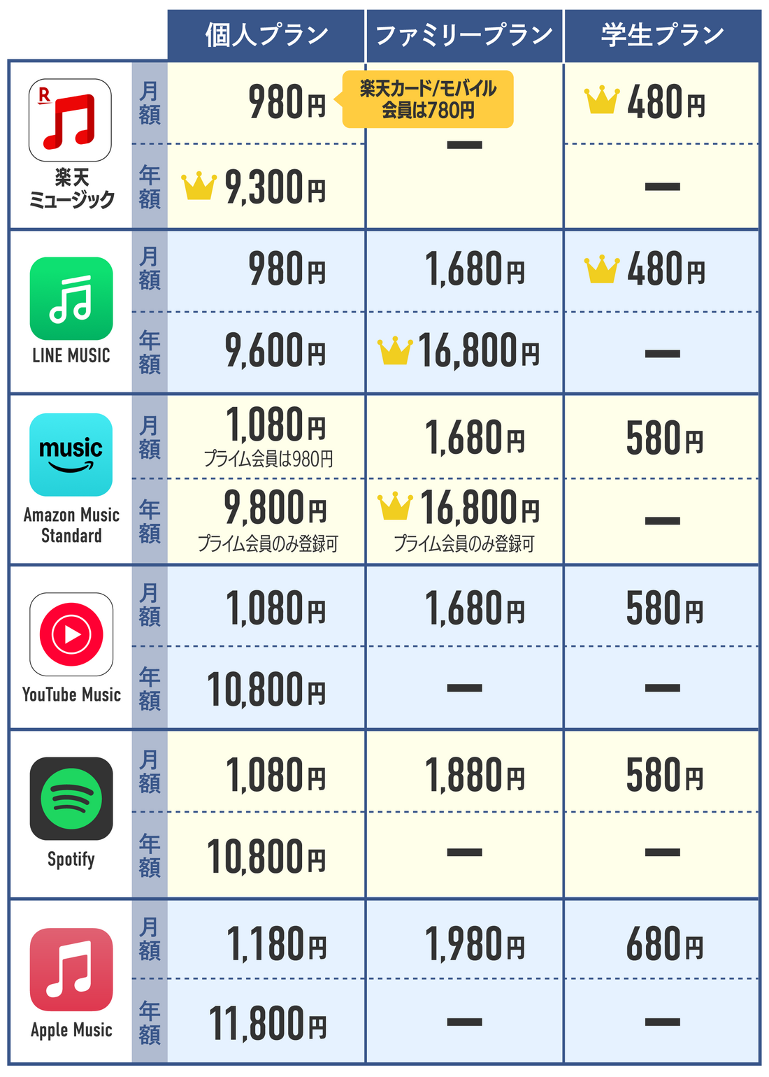 音楽サブスクを価格で比較