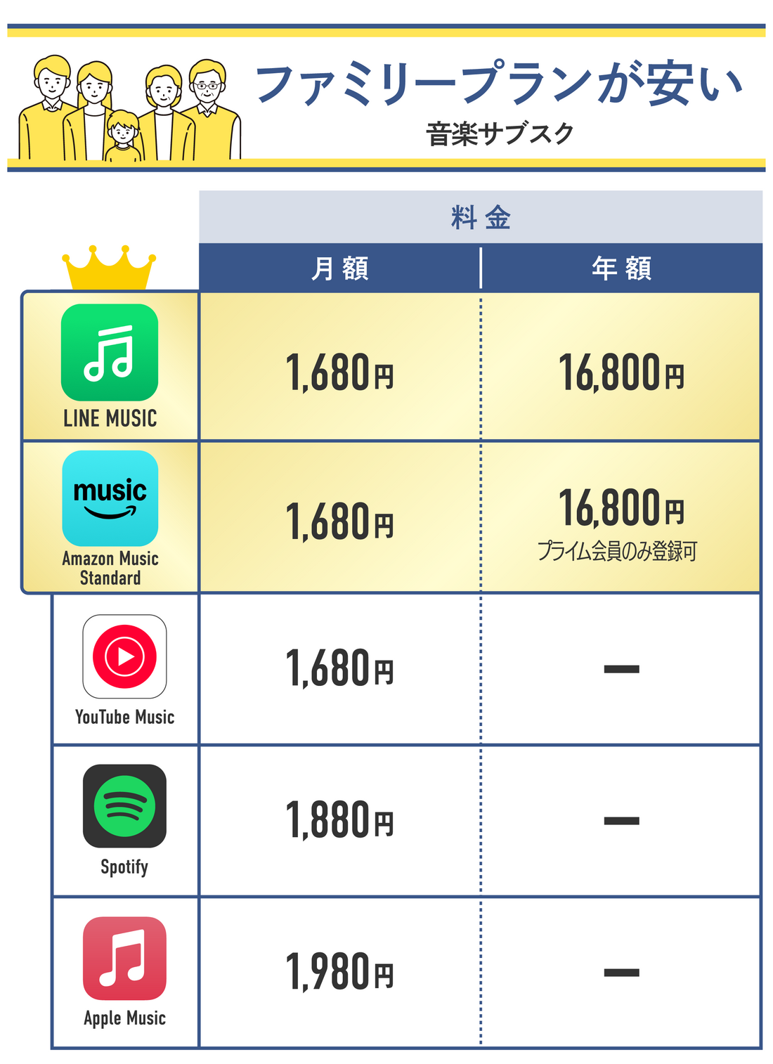 音楽サブスクのファミリープランを価格で比較