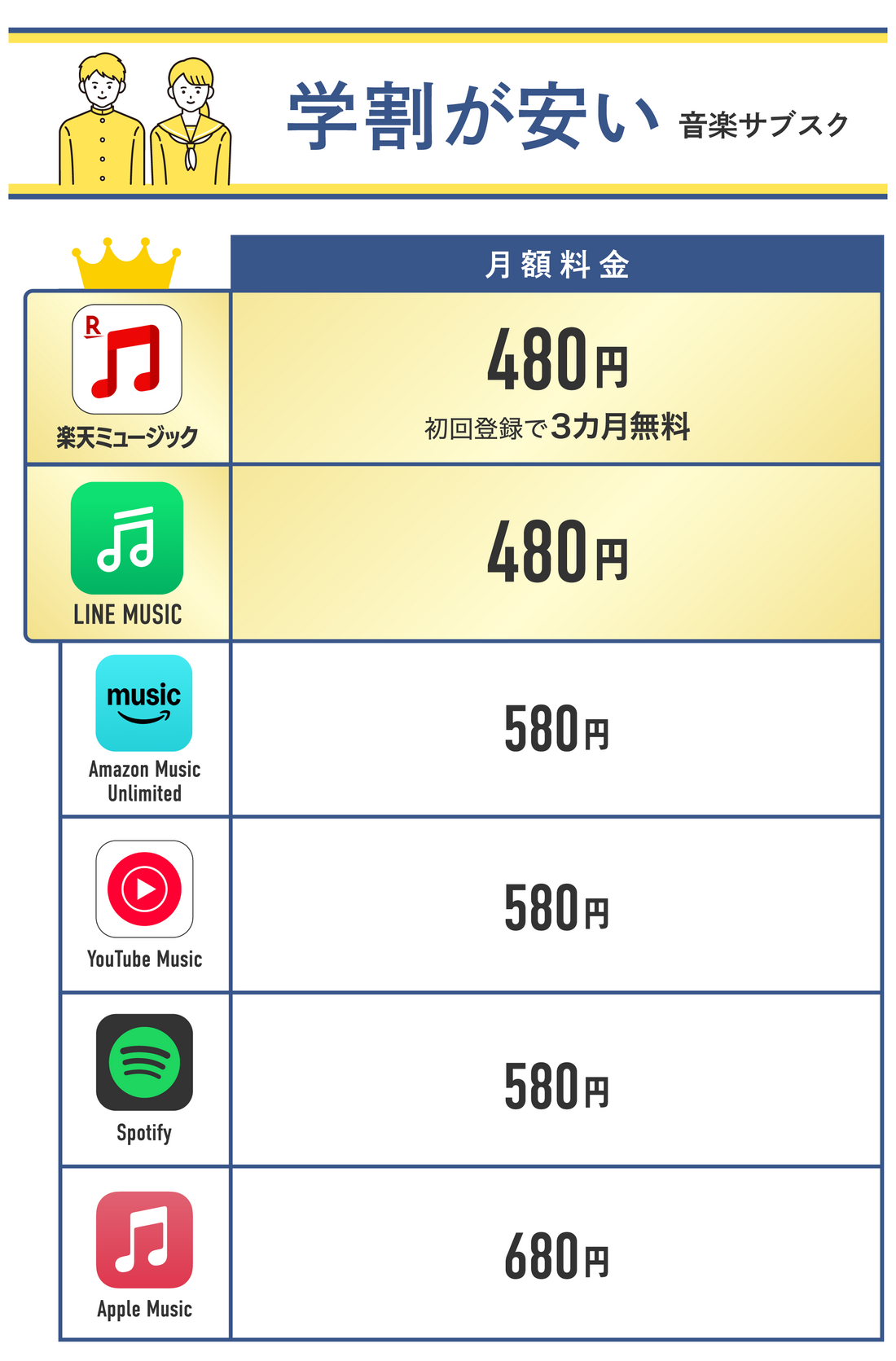 音楽サブスクの学生プランを価格で比較