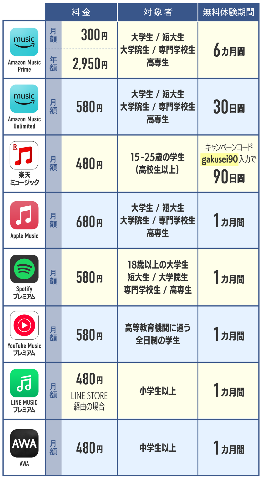 音楽サブスクの学生プランを比較