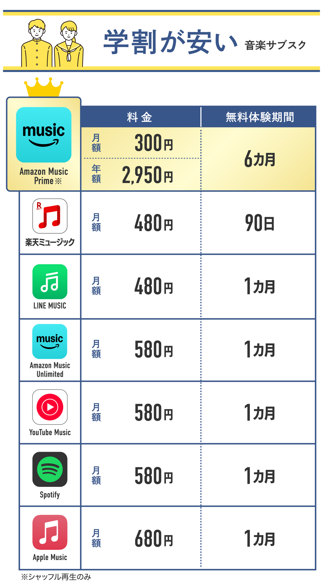 音楽サブスクの学生プランを価格で比較