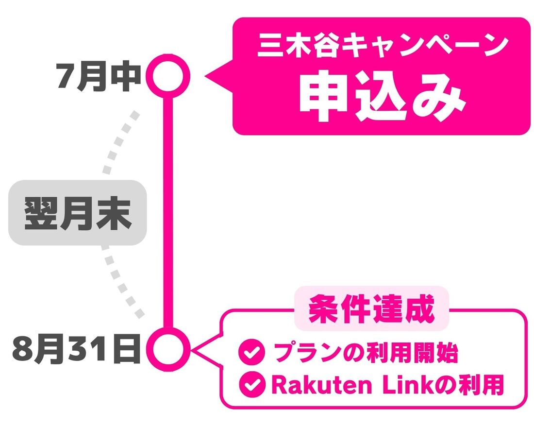 キャンペーン条件達成期日