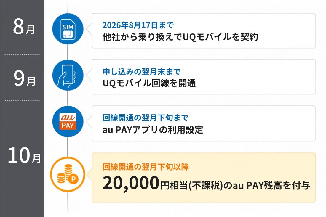 SIMデビューキャンペーンの特典付与時期
