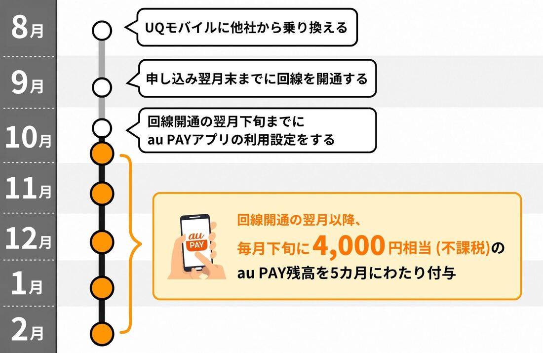 スペシャルクーポンの付与時期