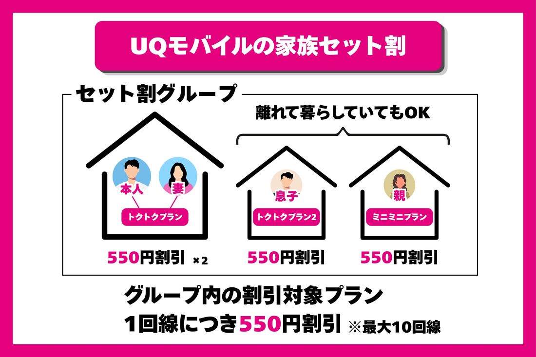 「自宅セット割」が適用できなくても、家族2人以上でトクトクプラン2を契約すれば1人あたり550円割引される「家族セット割」を適用できる