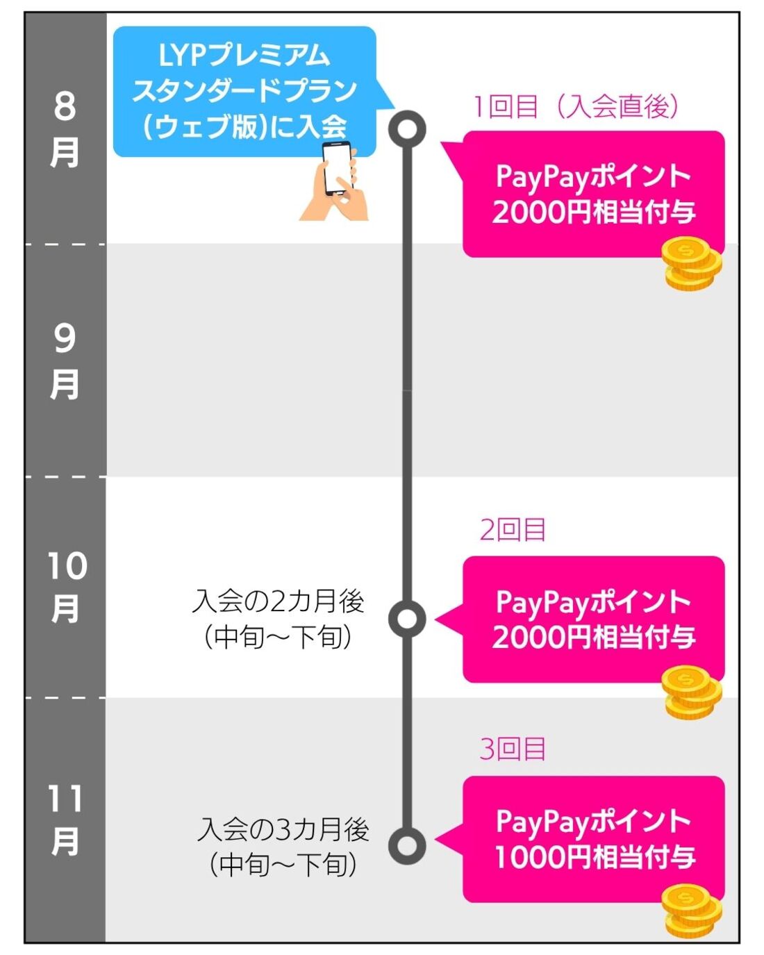 入会特典が付与されるタイミング