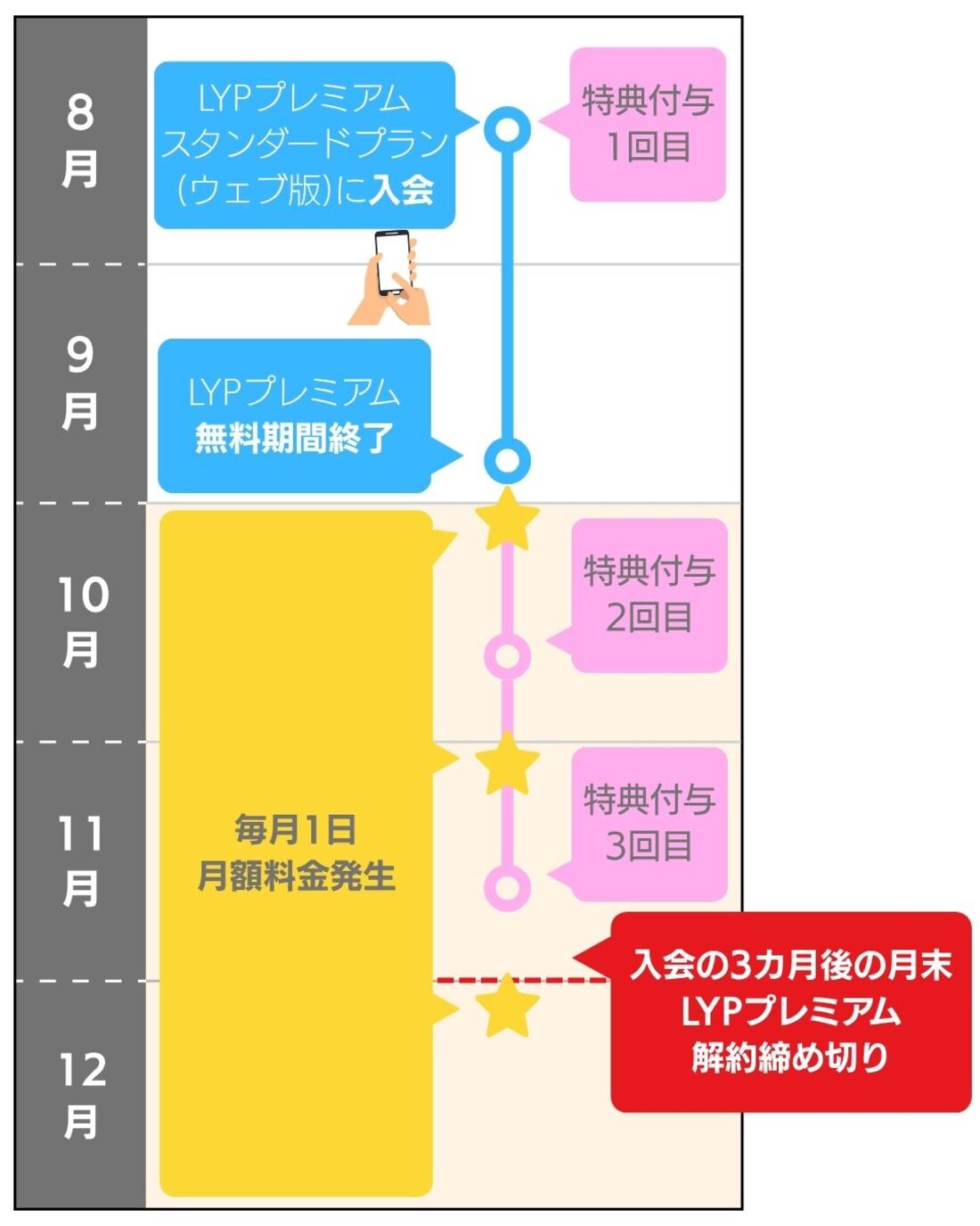 解約タイミング