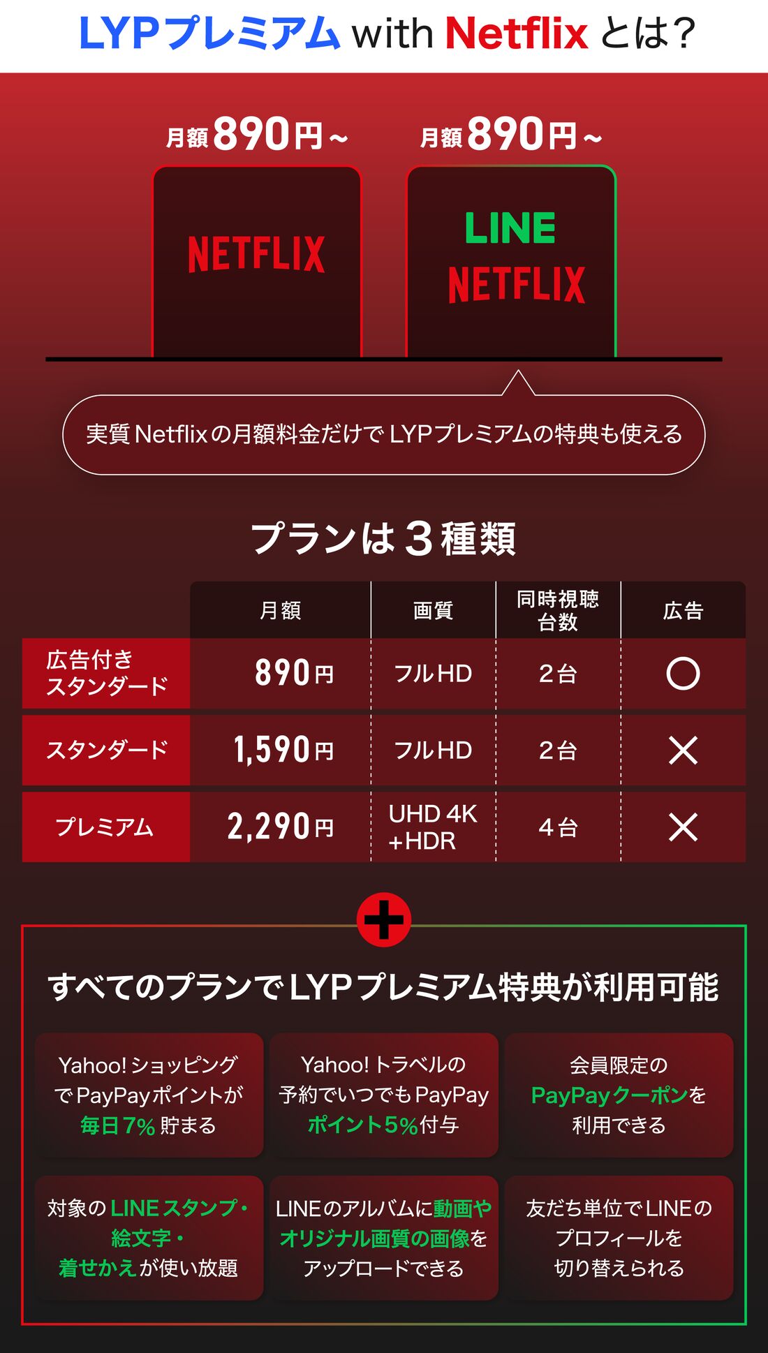 LYPプレミアム with Netflixの料金プラン