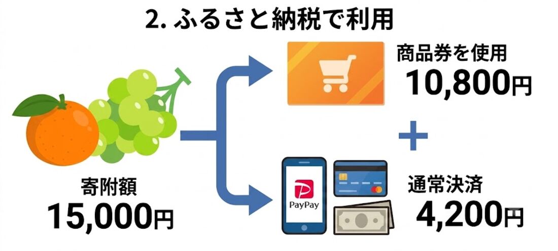 800円お得