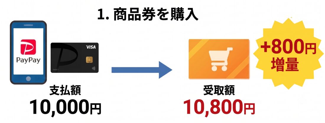 商品券を購入