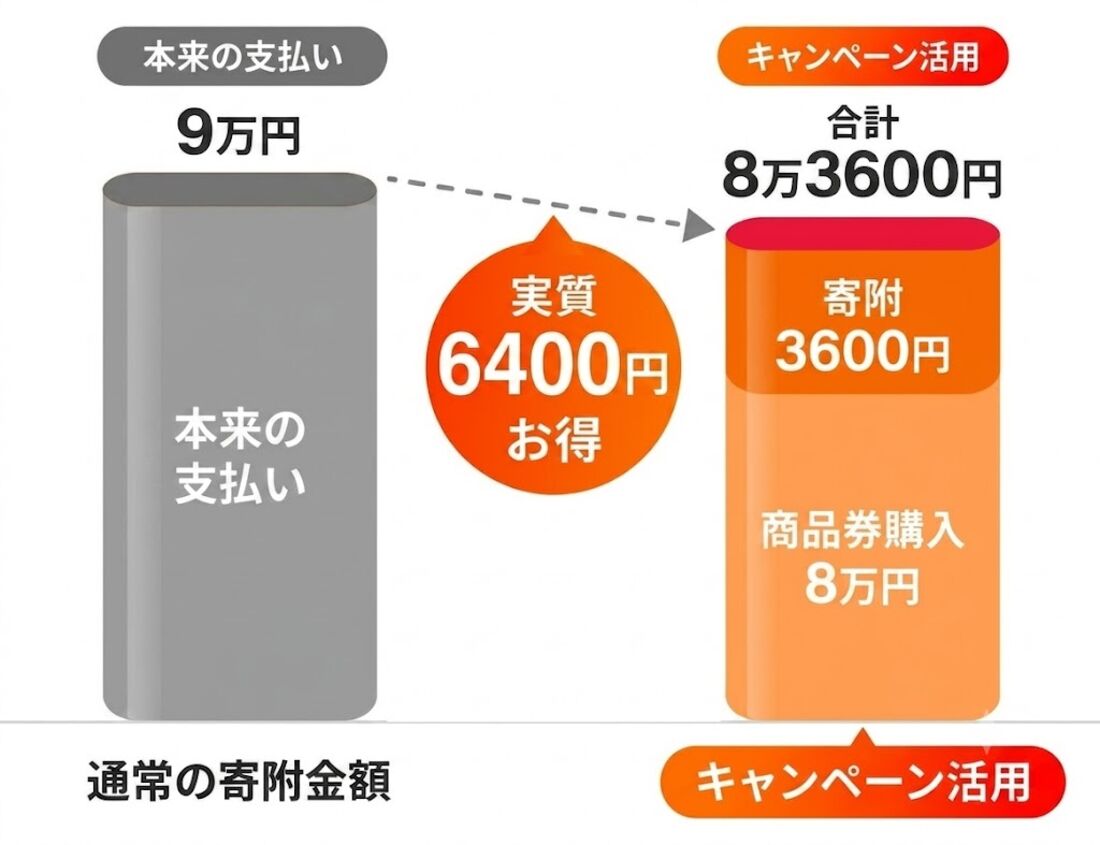 ヤフーショッピング商品券