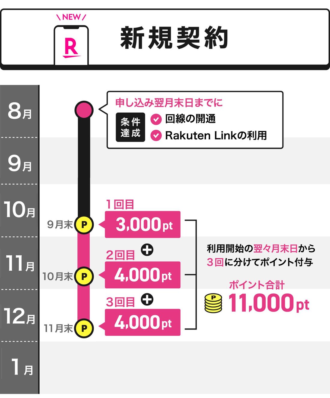 楽天モバイル新規契約キャンペーン