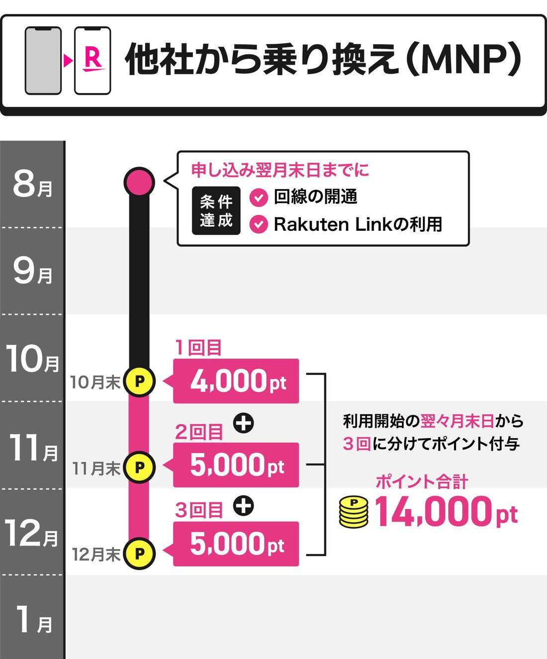 三木谷キャンペーン