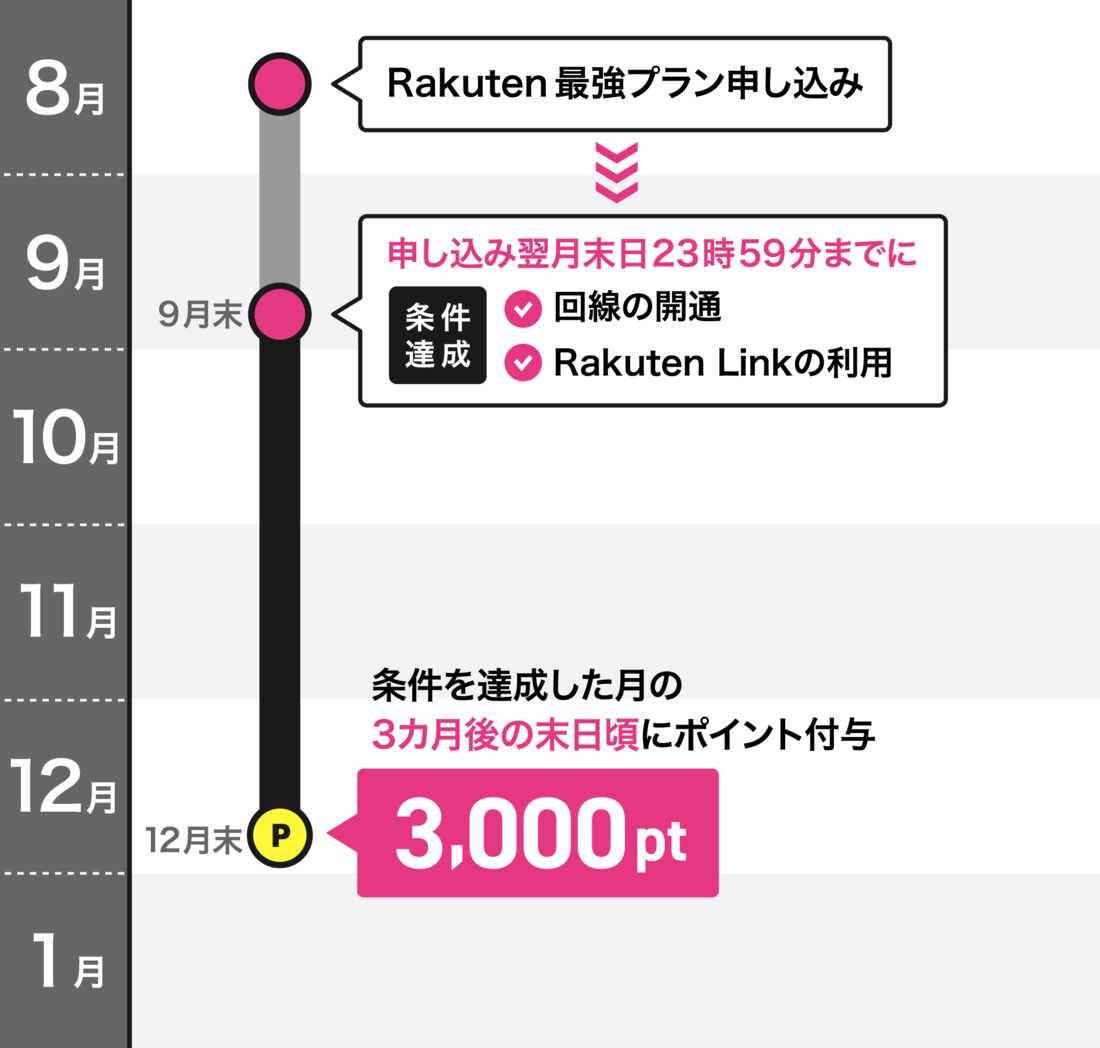 楽天モバイル　3000ポイントキャンペーン