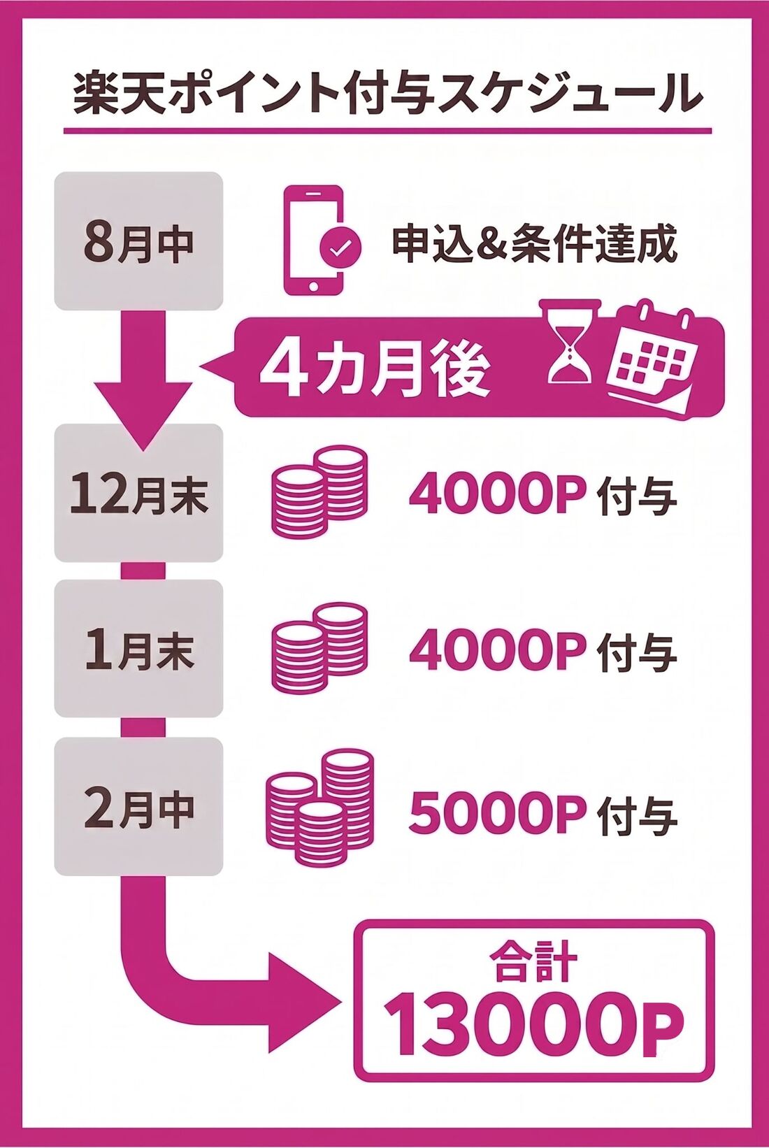 楽天モバイル　紹介キャンペーン