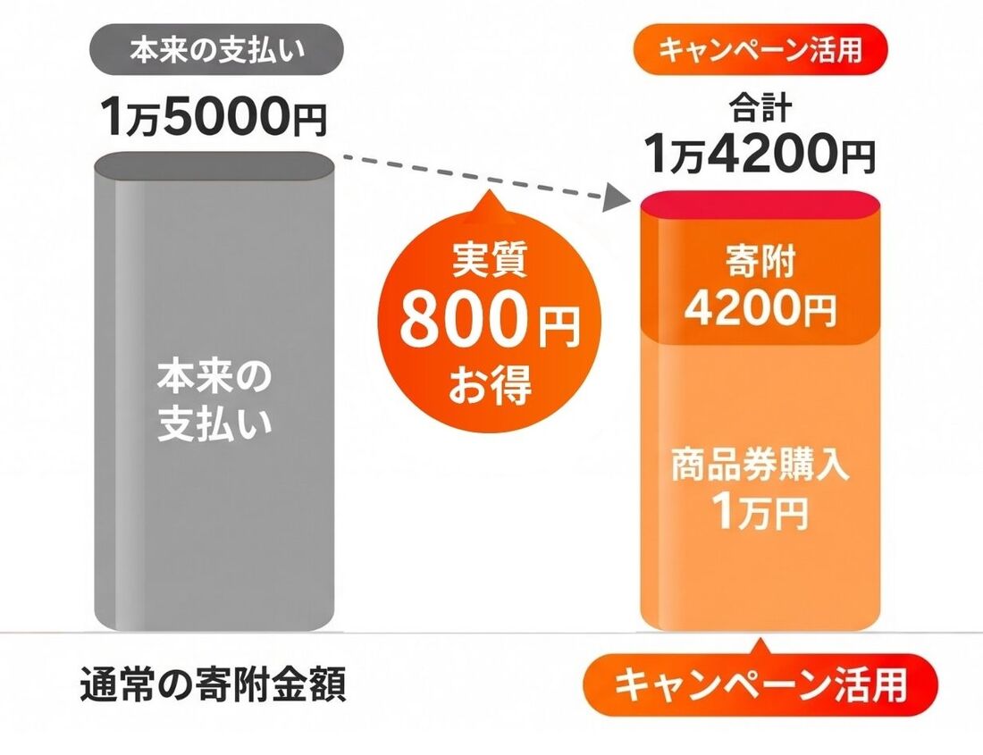 キャンペーン利用時の金額