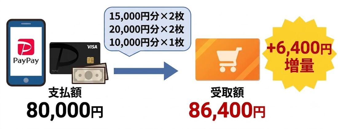 ヤフーショッピング商品券