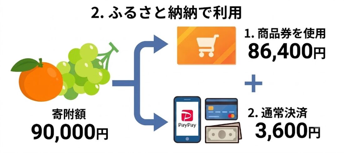ヤフーショッピング商品券活用