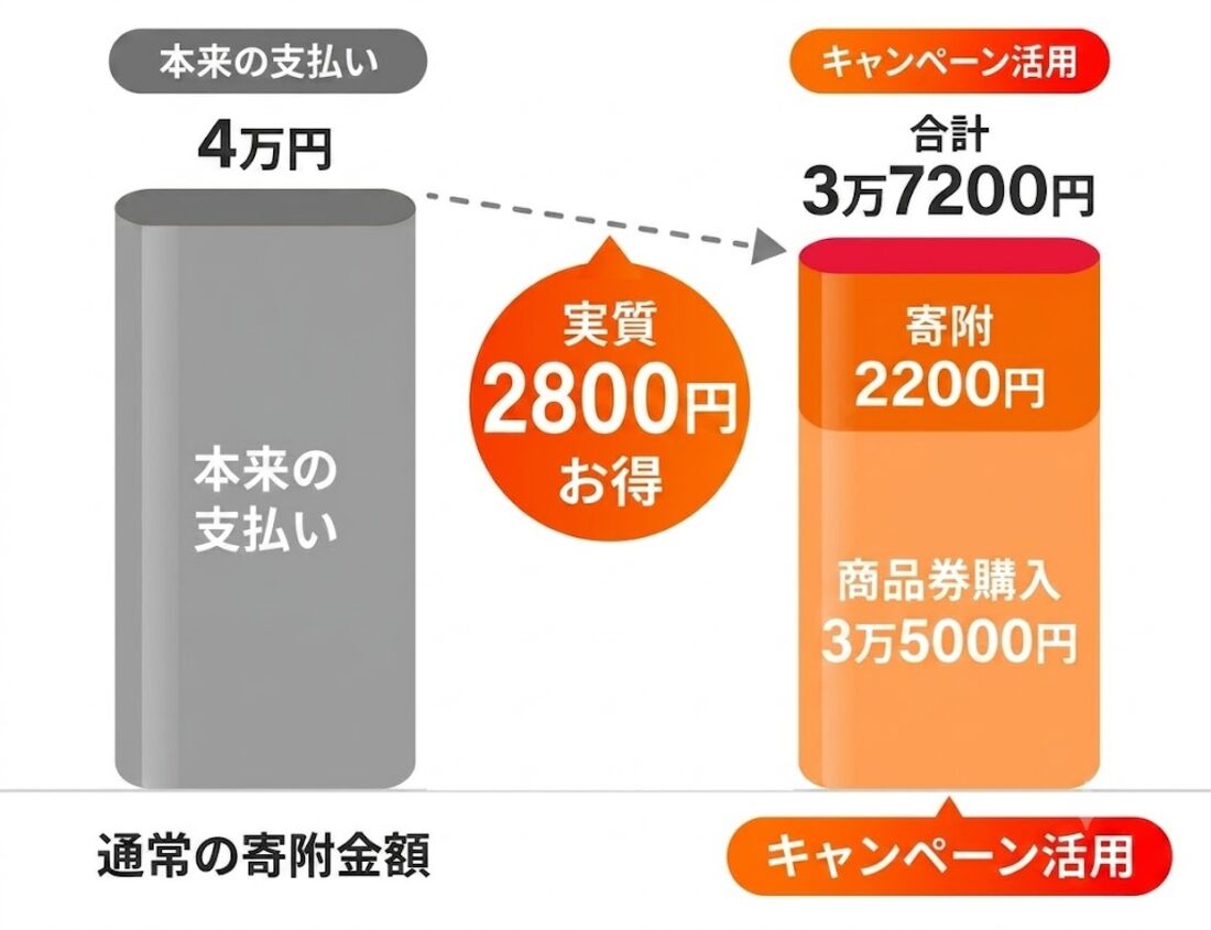 ふるさと納税キャンペーン