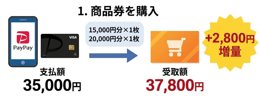 ヤフーショッピング商品券