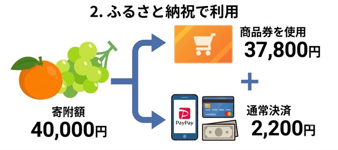 Yahoo!ショッピング　商品券