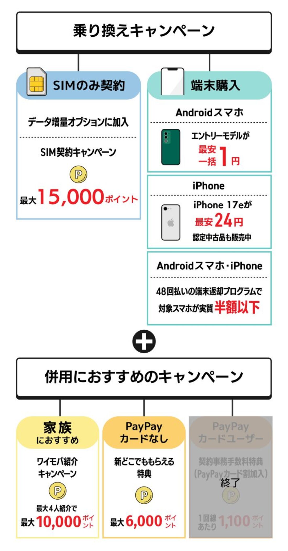 ワイモバイル乗り換えキャンペーンまとめ