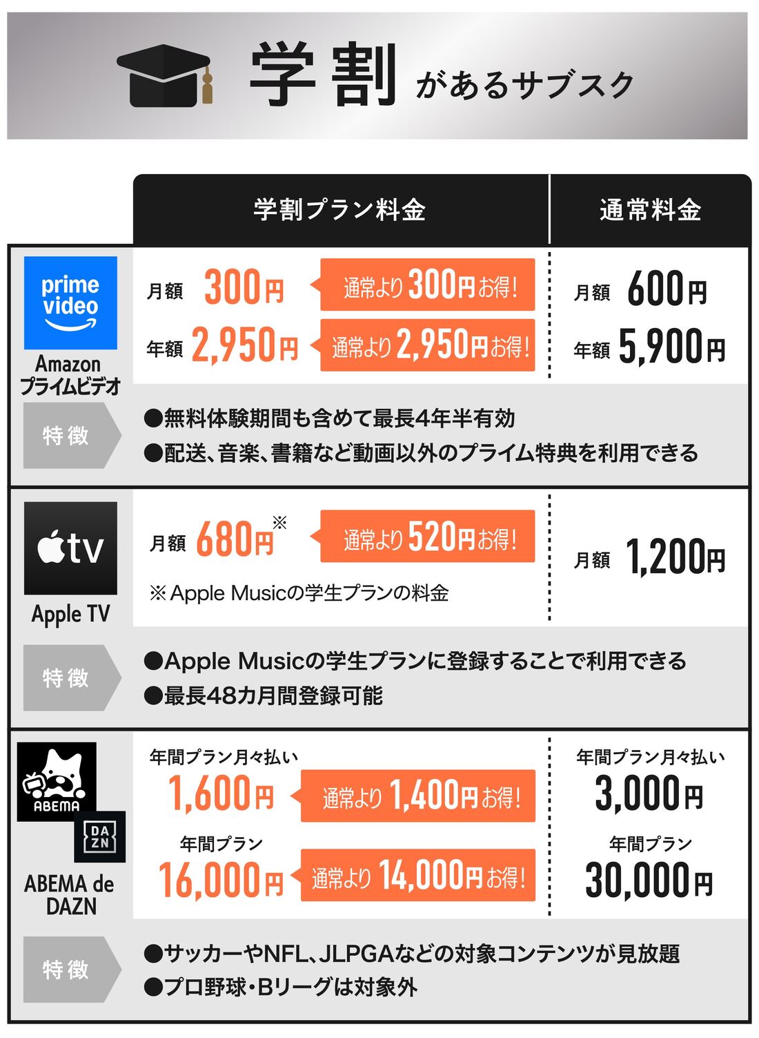 学割があるサブスク