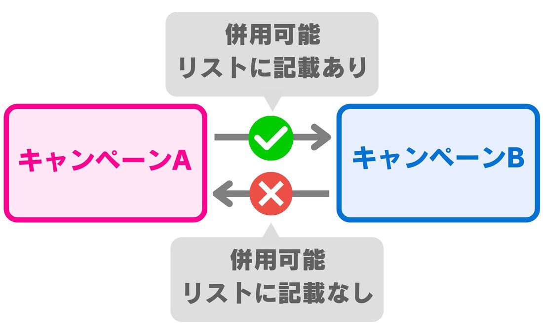 キャンペーン併用ルール