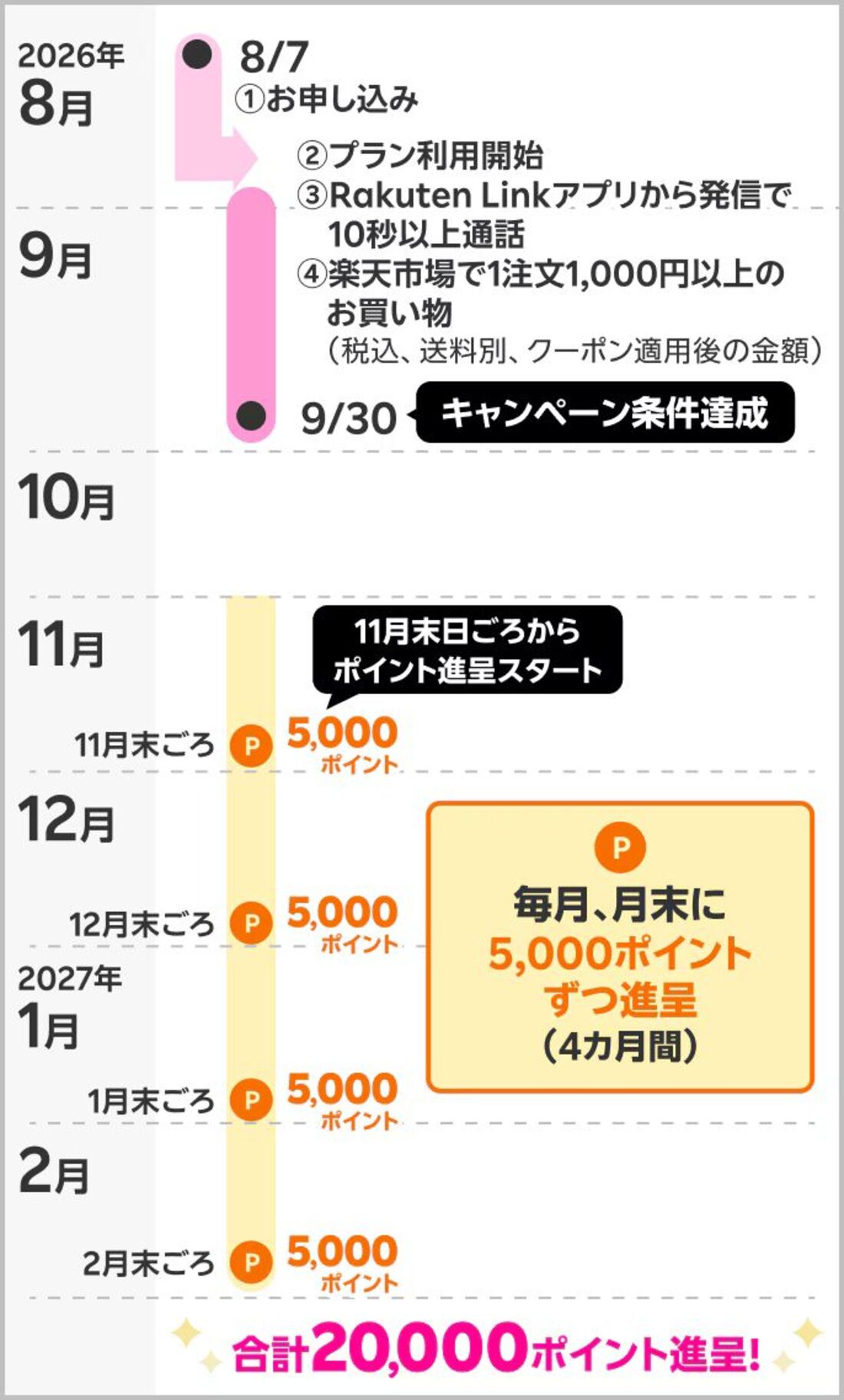 楽天モバイル　キャンペーン