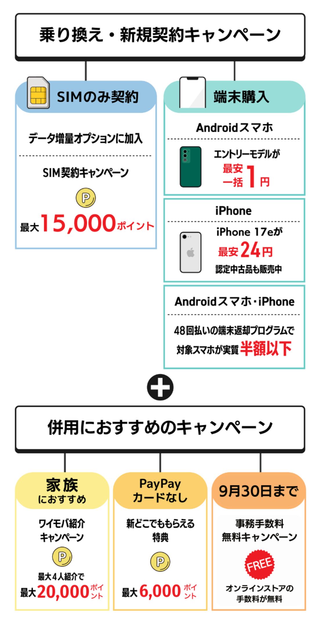 乗り換え・新規キャンペーン図