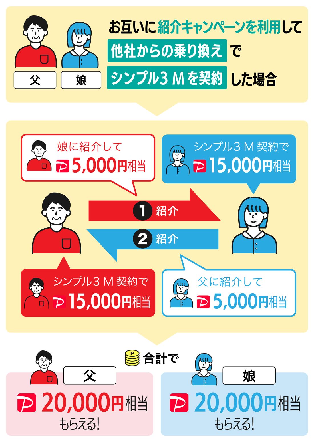 キャンペーンを併用した場合の特典