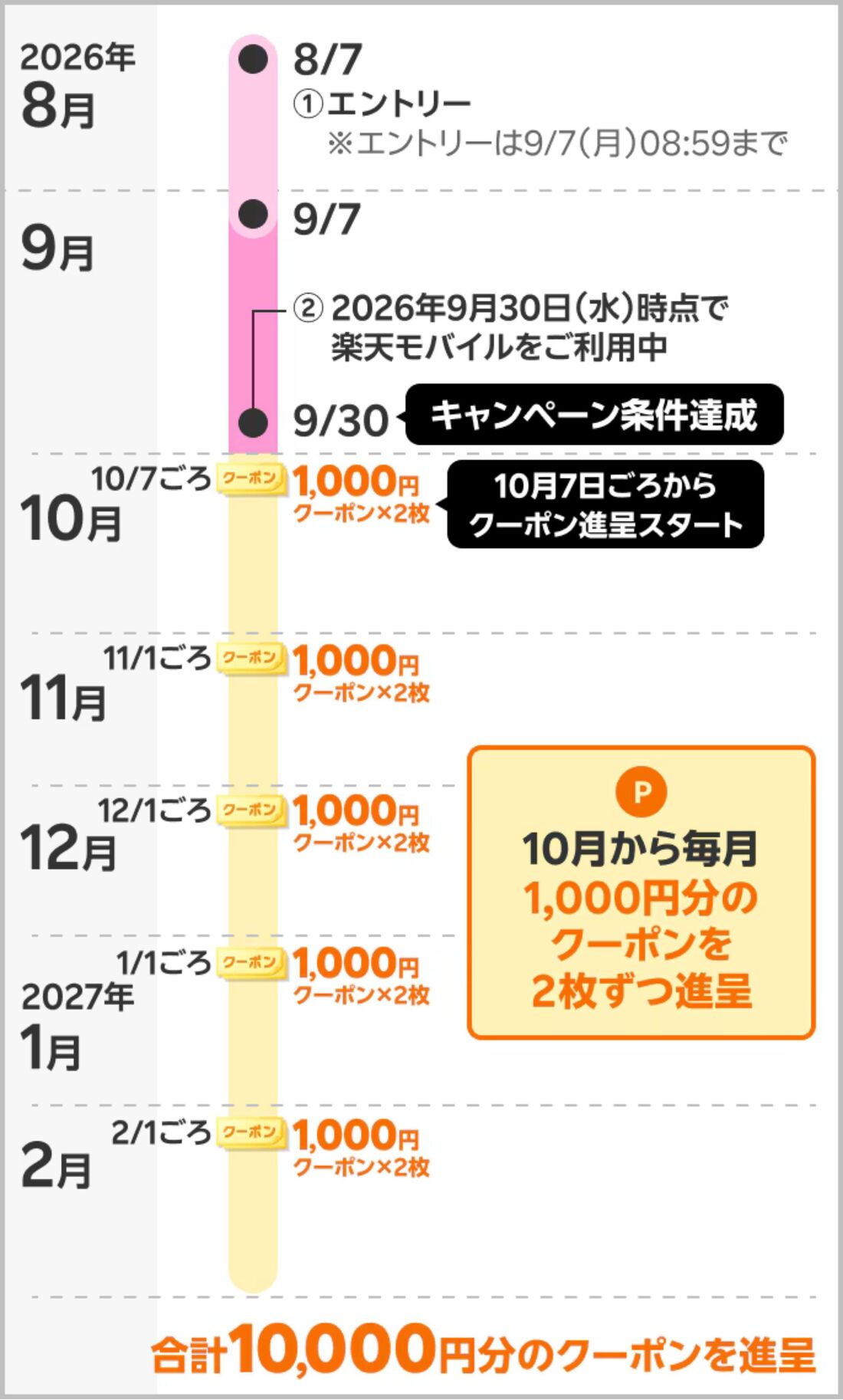 1万円分クーポン