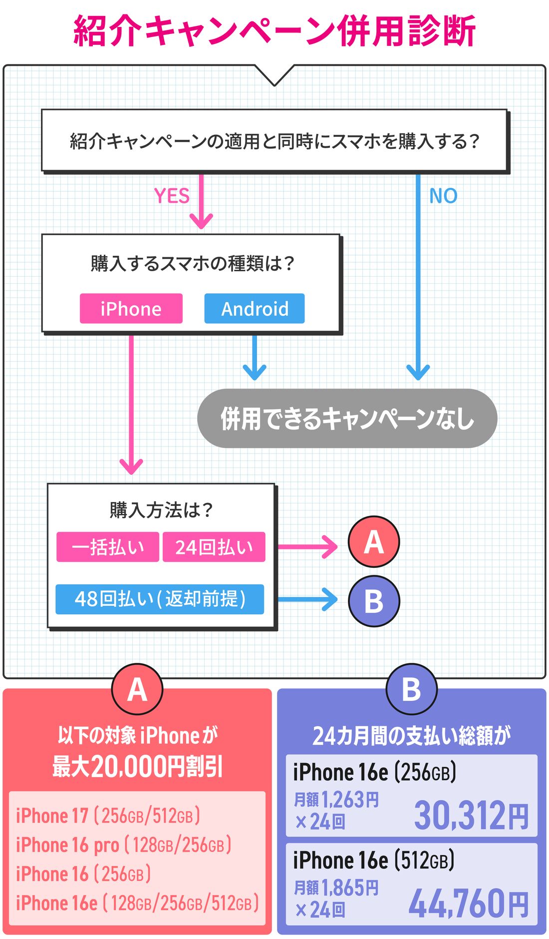 紹介キャンペーン併用診断