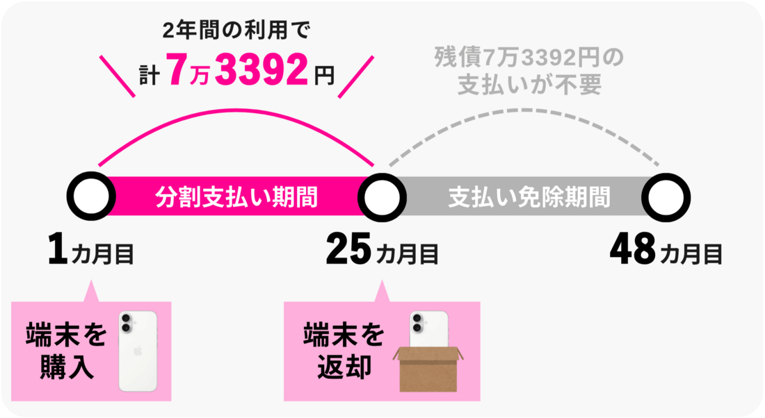 「買い替え超トクプログラム」でiPhone 17を購入した場合