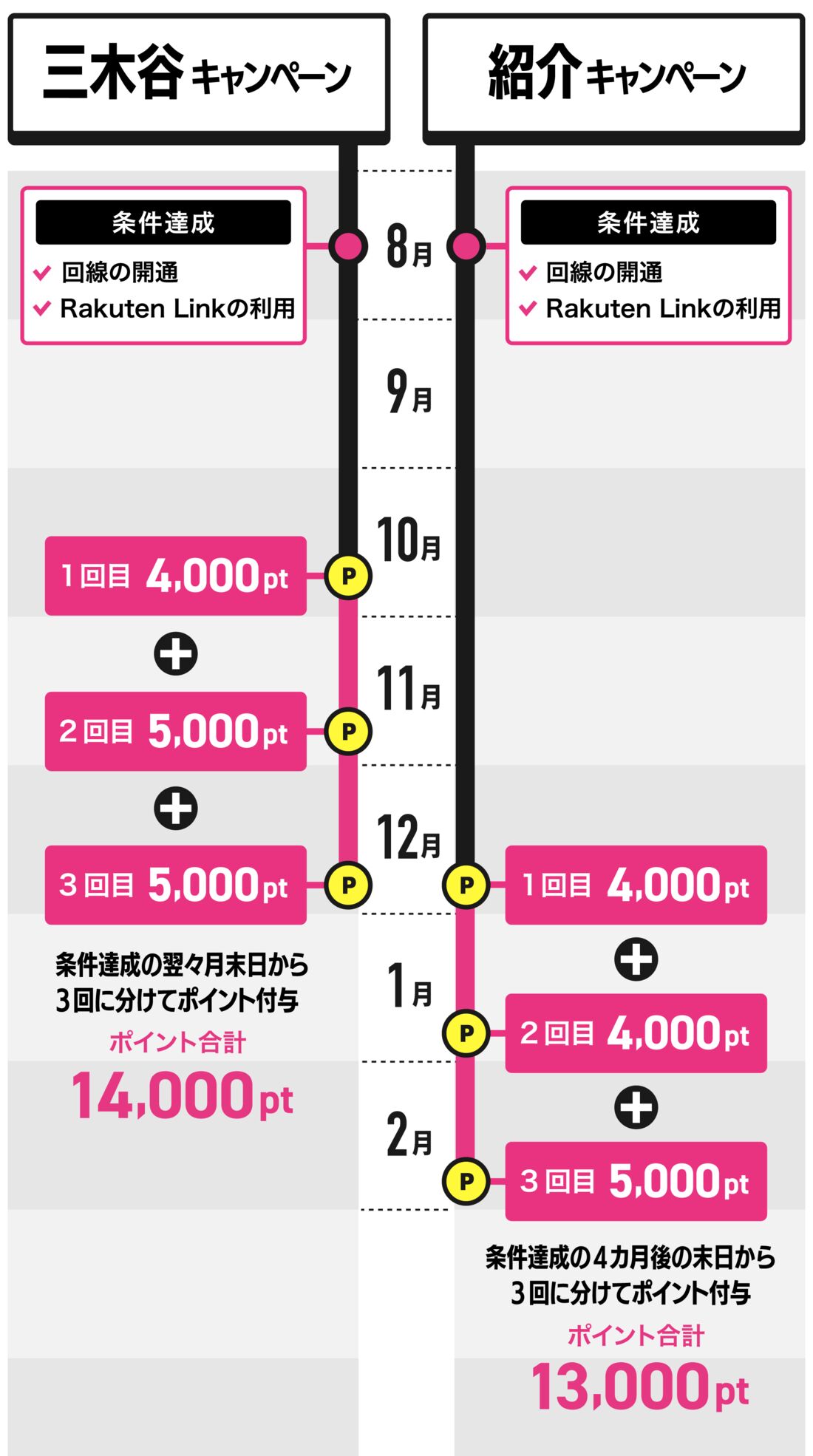 三木谷キャンペーン　紹介キャンペーン