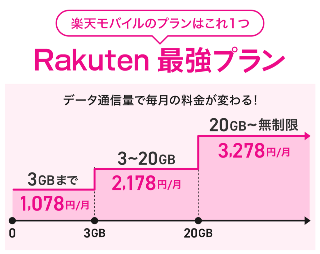 楽天モバイルの料金プラン