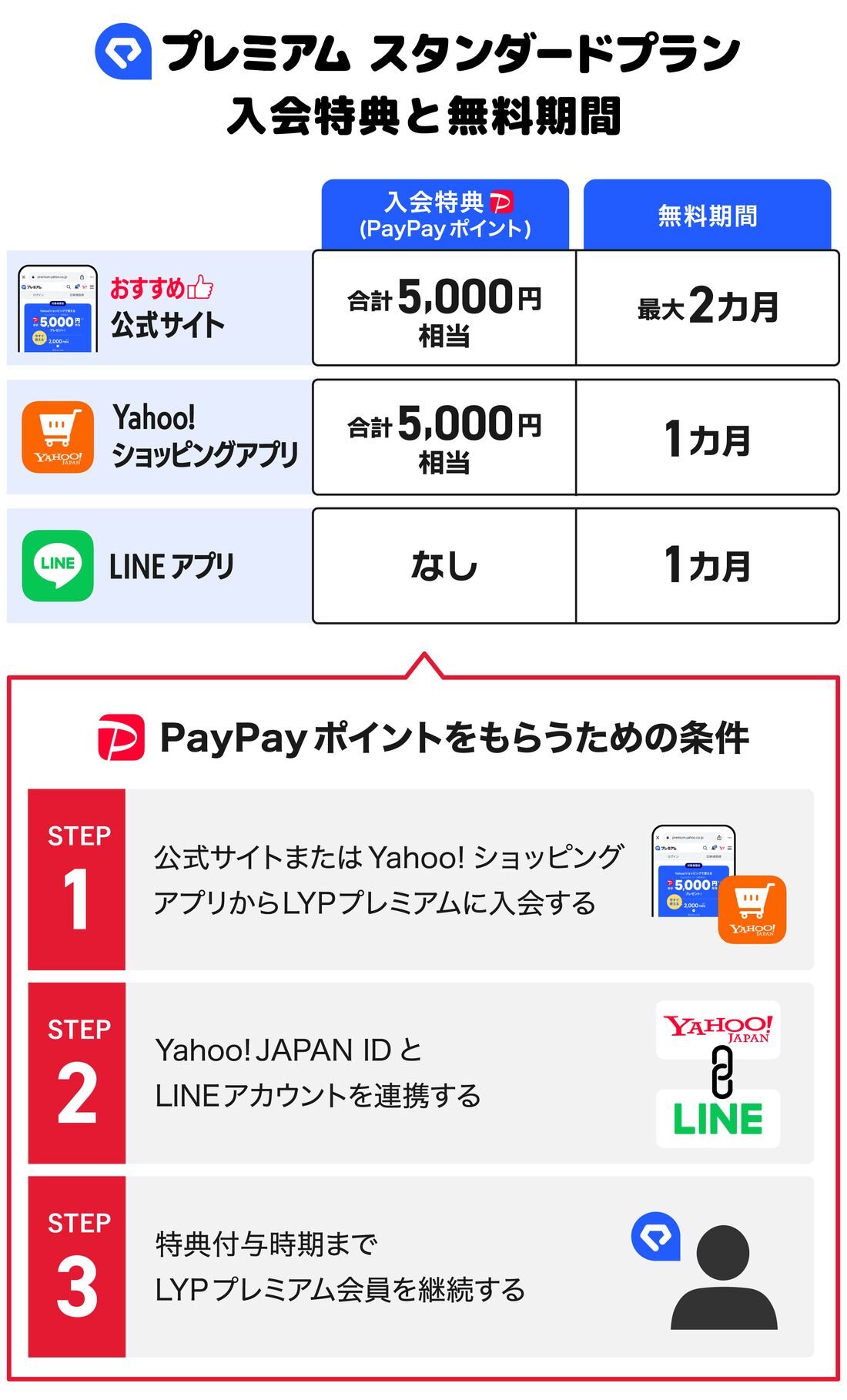 LYPプレミアムの入会特典と無料期間