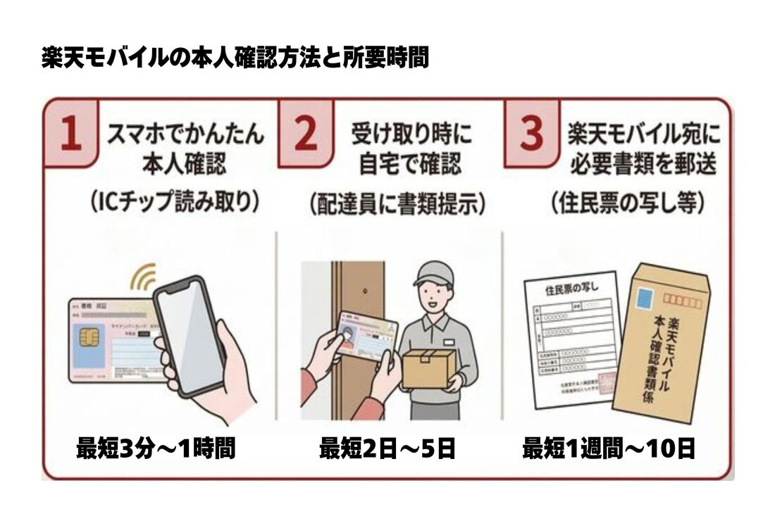 楽天モバイルの本人確認方法と所要時間