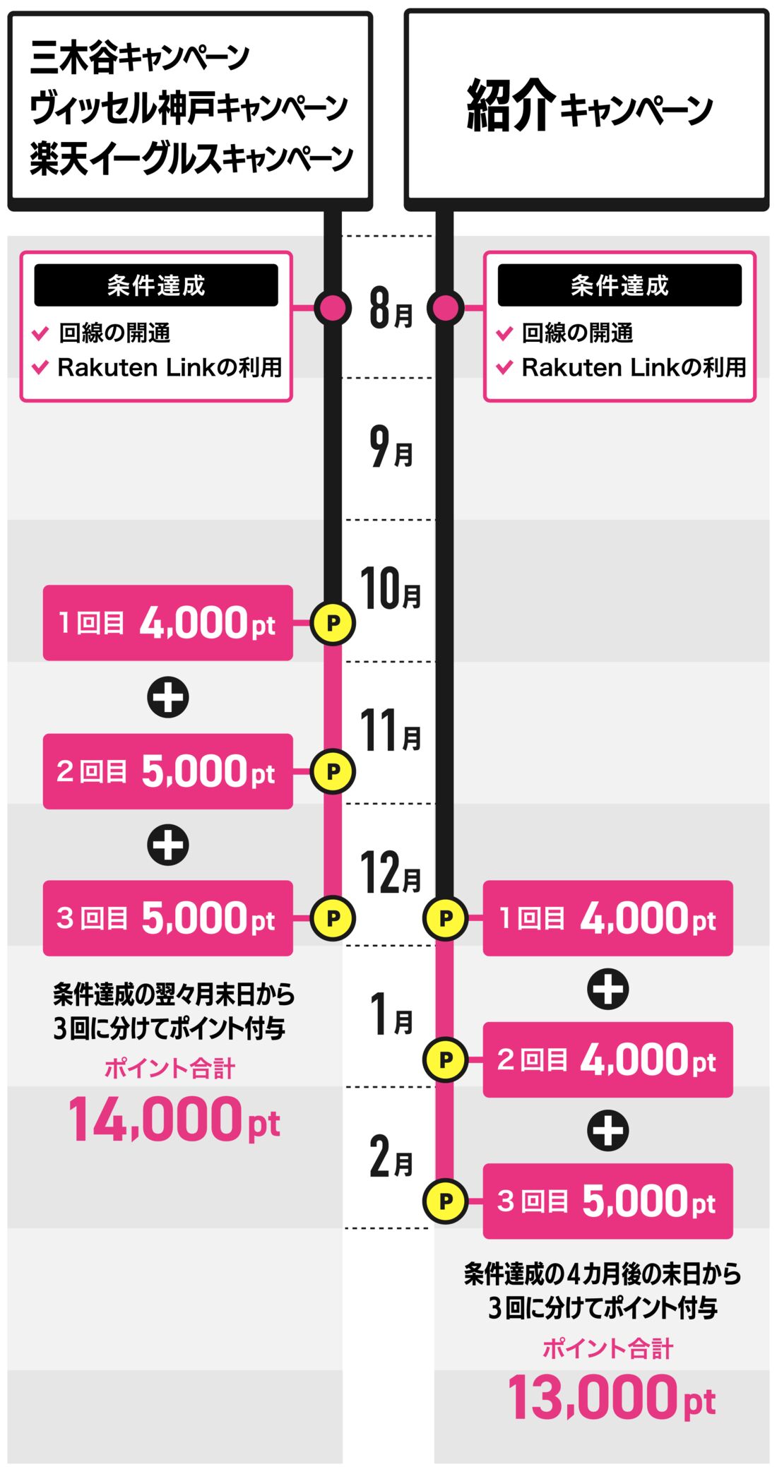 紹介キャンペーンとの比較