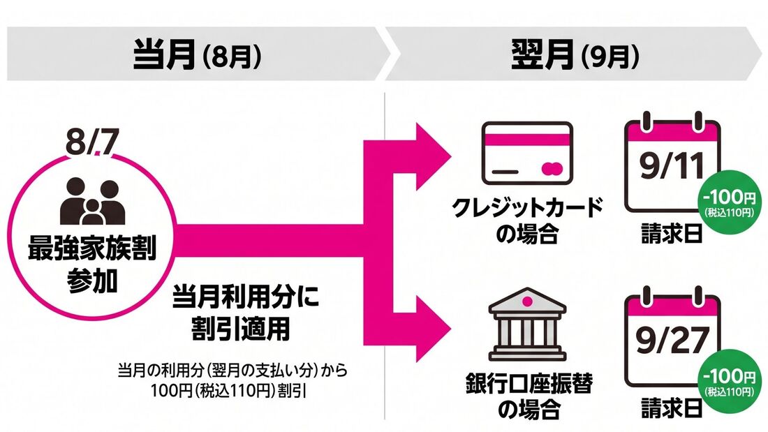 楽天モバイル　家族割適用日
