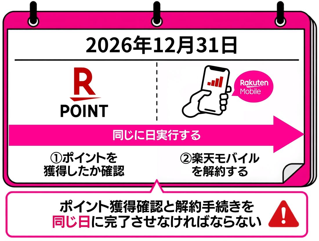 三木谷キャンペーン　解約タイミング