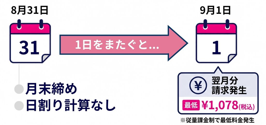 月末締め・日割り計算なし