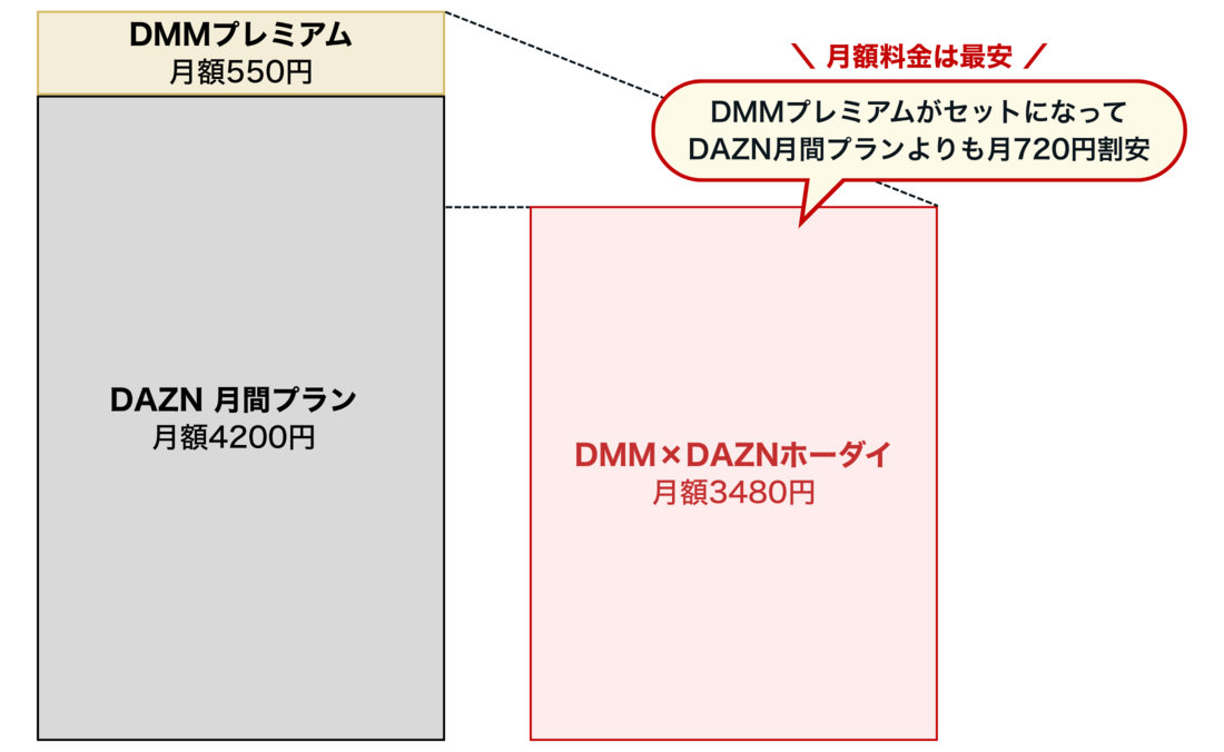 DMM×DAZNホーダイ 料金