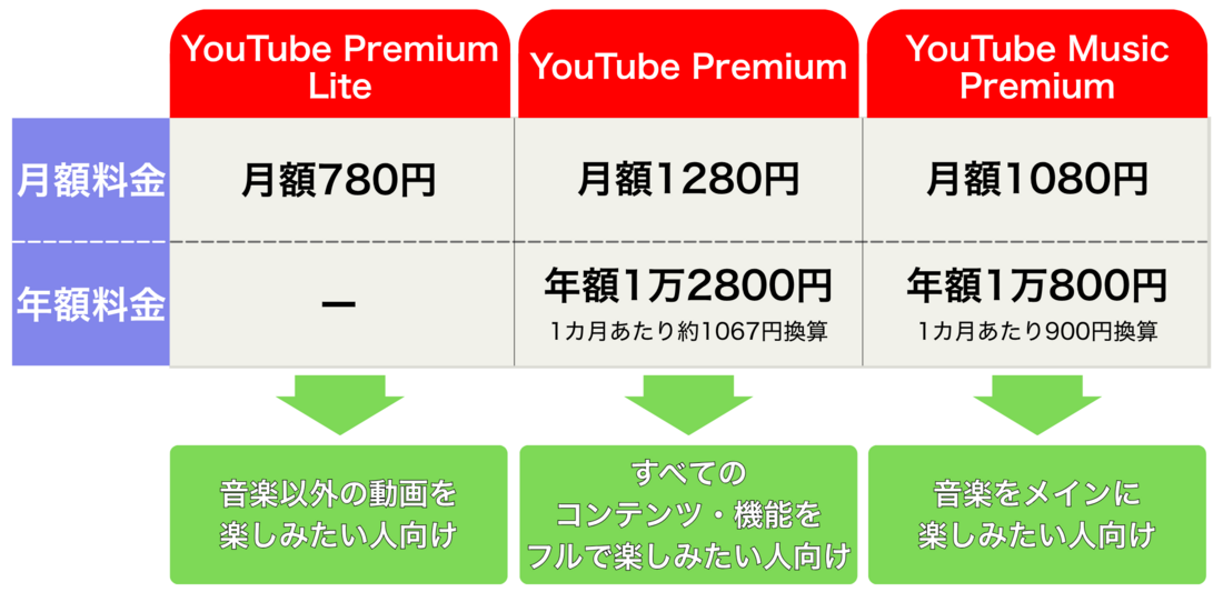 YouTube Premium Lite 比較