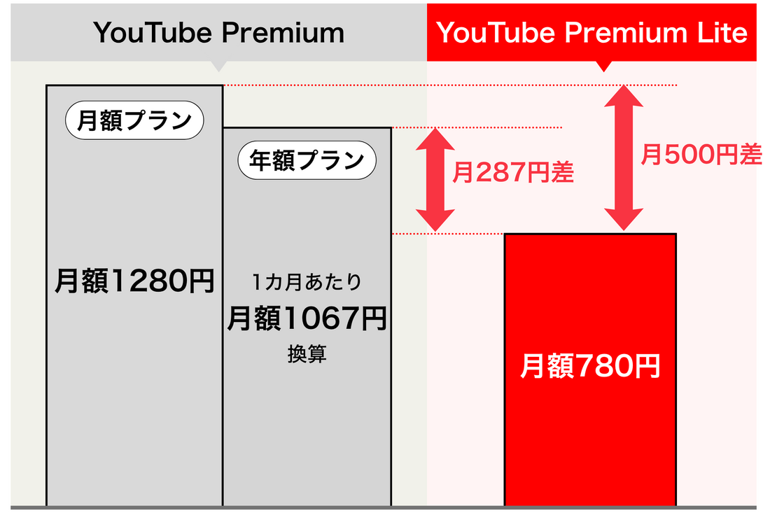 YouTube Premium Lite 料金